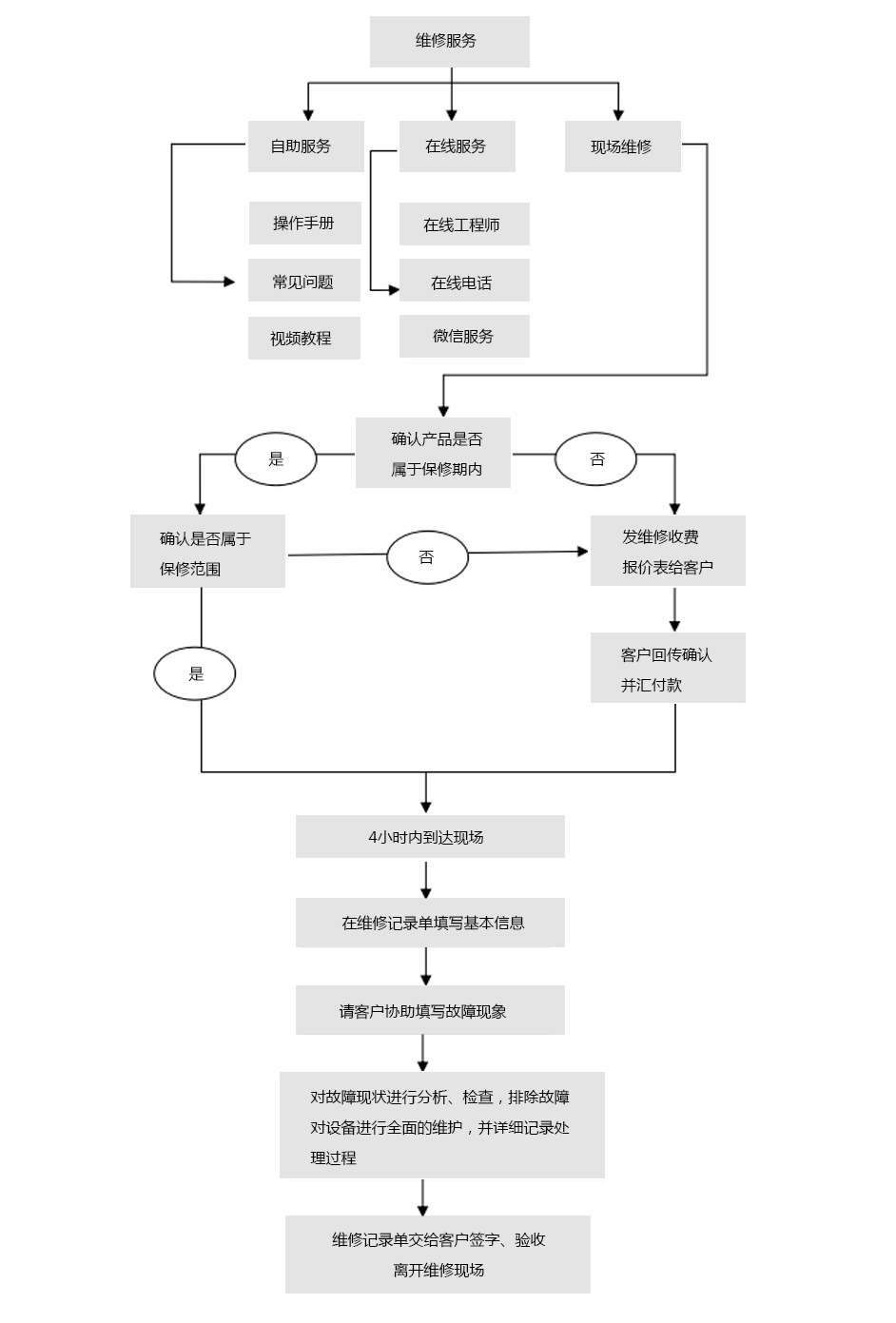 售后服務(wù)(圖2) 售后服務(wù)(圖2)